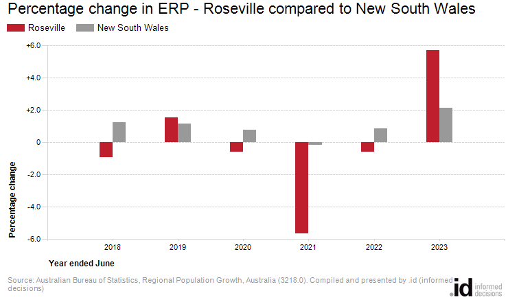 Percentage change in ERP - Roseville compared to New South Wales