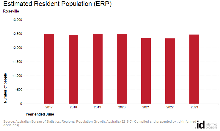 Estimated Resident Population (ERP)
