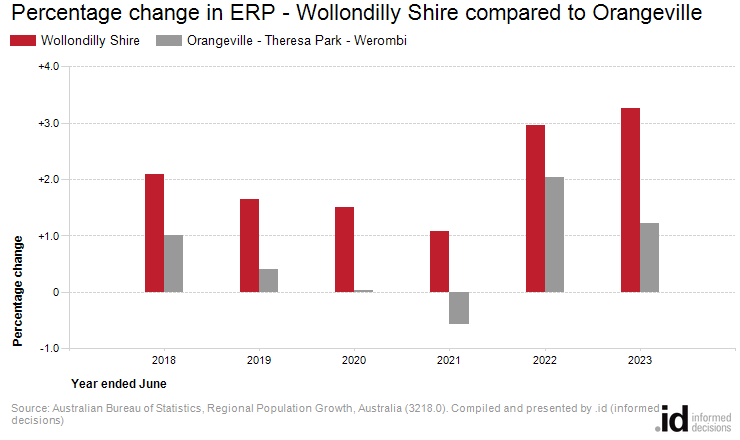 Percentage change in ERP - Wollondilly Shire compared to Orangeville - Theresa Park - Werombi