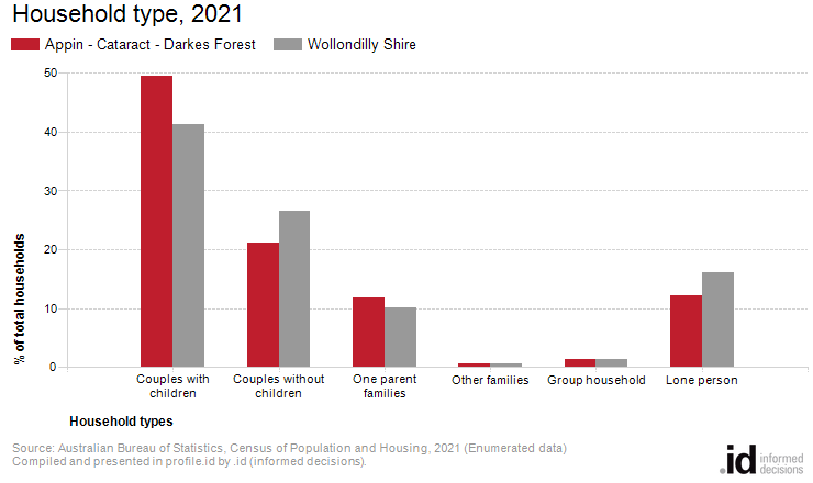 Household type, 2021