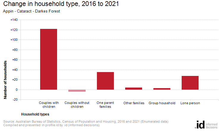 Change in household type, 2016 to 2021