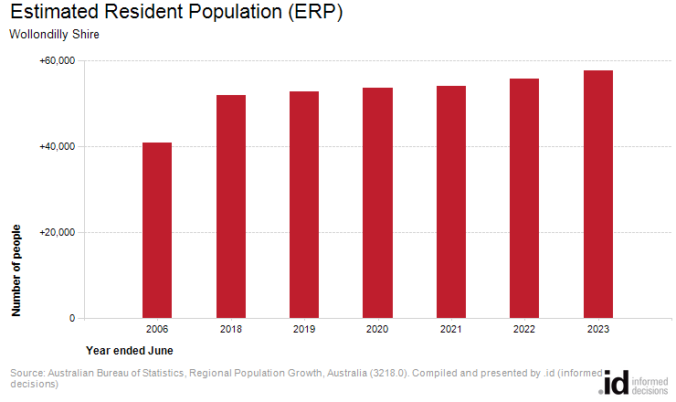 Estimated Resident Population (ERP)