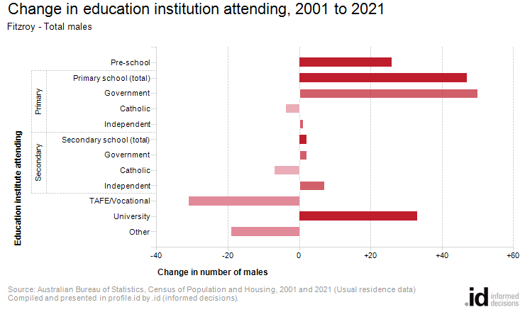 Change in education institution attending, 2001 to 2021